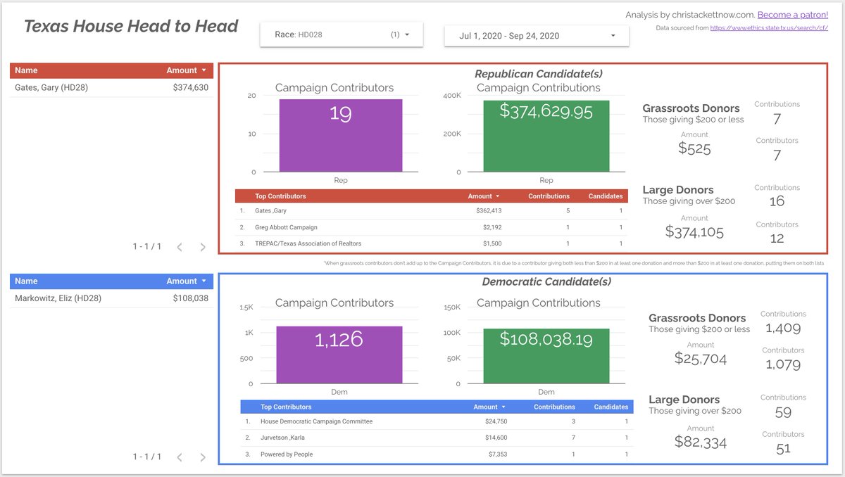 Texas House District 28 from 07/01 - 09/24/20R - Gary Gates (i) with $374,629 from 19 contributorsD - Eliz Markowitz with $108,038 from 1,126 contributors  #HD28
