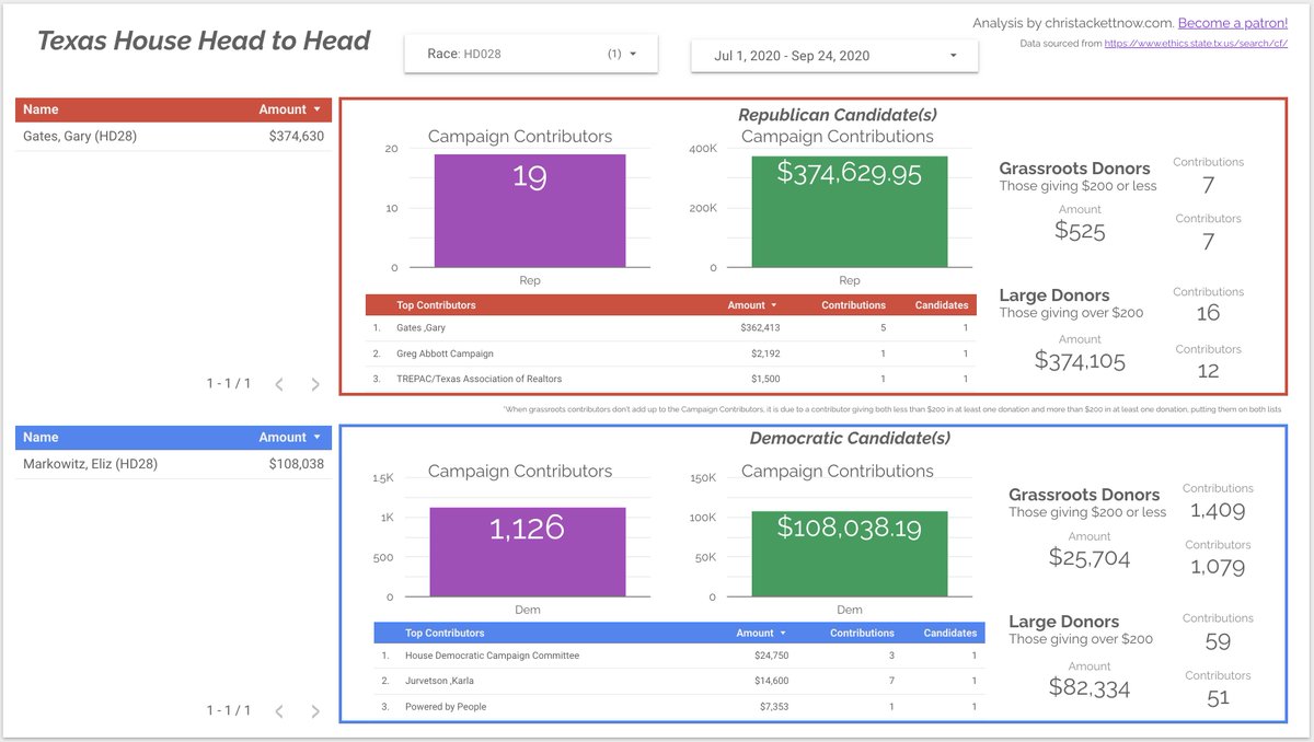 Texas House District 28 from 07/01 - 09/24/20R - Gary Gates (i) with $374,629 from 19 contributorsD - Eliz Markowitz with $108,038 from 1,126 contributors #HD28