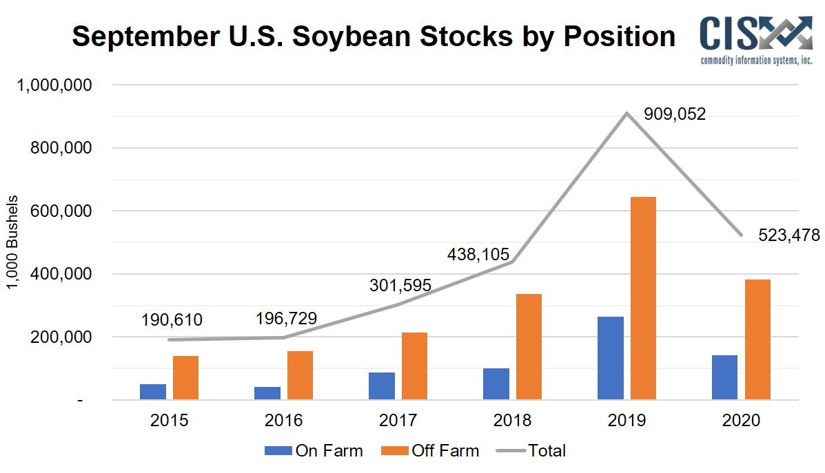 CIS_InfoSystems's tweet photo. September U.S. Soybean Stocks by Position
--
#Soybean #Soybeans #USDA #grains #stocks #Farmers #statchat #agriculture #agritech #AgTwitter #agtrivia @usda_nass #agribusiness #farming #harvest20 #harvest2020 #crop #agritalk #grains #study #trading #patterns #Trending #trend https://t.co/6OyzuoiNoF