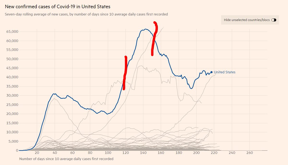 Trump's push to open schools regardless of local conditions and in-school adaptation, and his failure to provide any meaningful support, didn't help.But I think the more significant factor was what was happening with the country's outbreak at the same time.