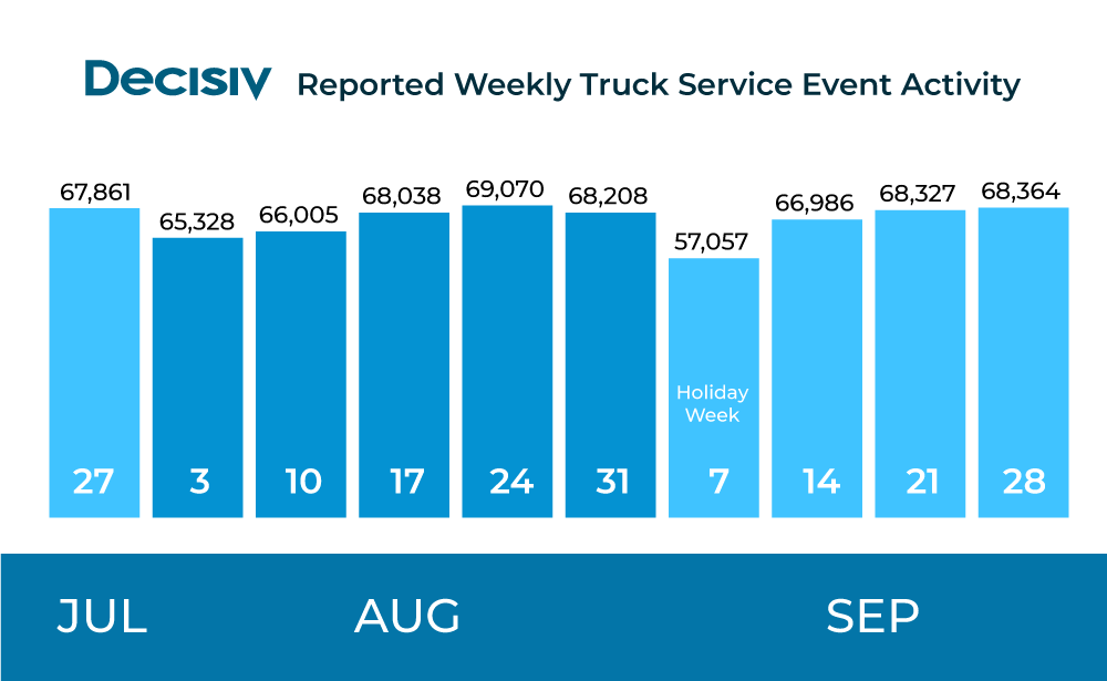 Decisiv continues to monitor truck service activity across the U.S. and Canada. Over the month of September we've seen consistent levels of service activity after the Labor Day holiday. During the most recent two weeks we've seen over 68,000 weekly service events. #DecisivSRM