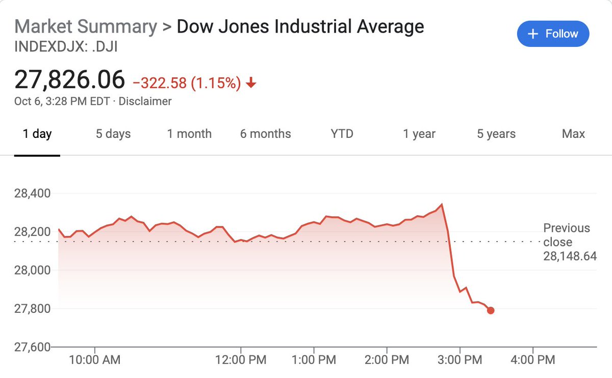 Only a moron would tweet to stop all stimulus negotiations while the stock market/Dow Jones is still open for trading. #ArtOfTheFail