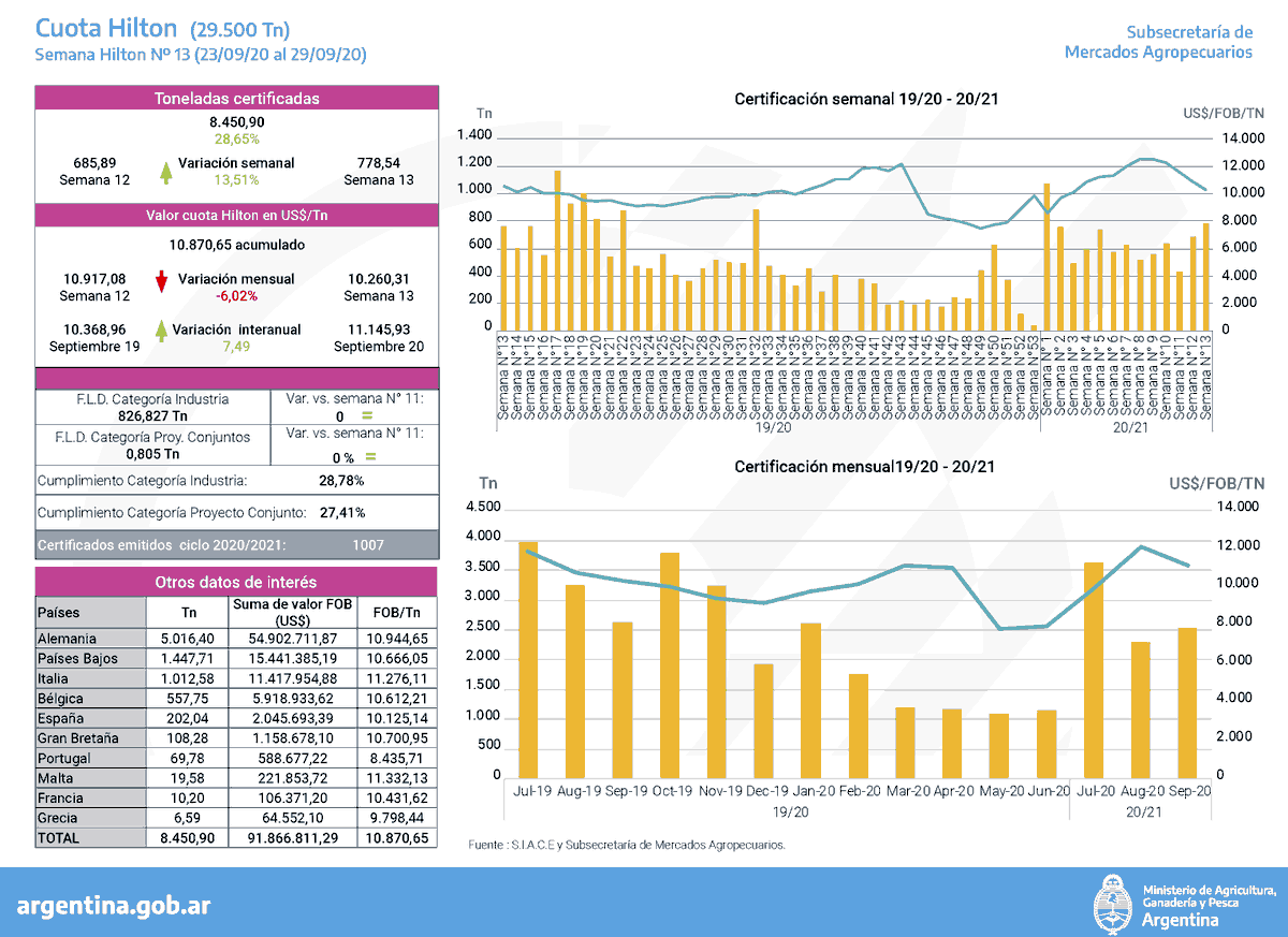 jpreciadopatino's tweet photo. #Beef #Hilton #Carne Ya se encuentra disponible el informe sobre Cuotas de exportación de la subsecretaría de Mercados Agropecuarios de @AgriculturaAR https://t.co/eZTGBGeUBq https://t.co/XiPCFT3r7p