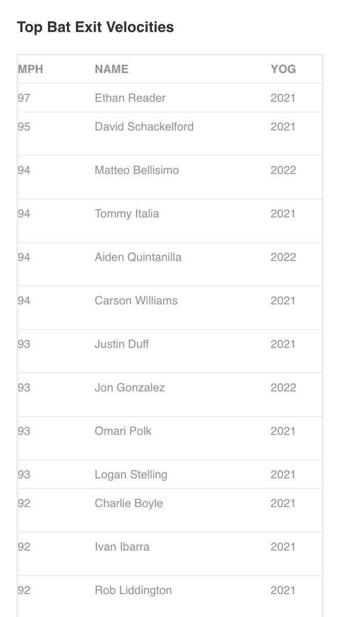 Huge thanks to all who competed at the @BaseballFactory Desert Fall Classic tournament this past weekend in Tucson. Check out the leaderboard from the skills testing day. bit.ly/3izuZPB.