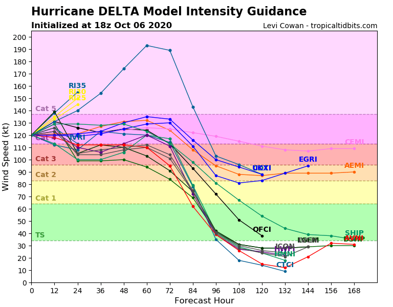SammyMaggio's tweet photo. Oh my Lord, one model is calling for #Delta to become nearly 200 kts, that's equivalent to 230 MPH. Uh-uh. That would be impossible. But Cat 5 is certainly a true possibility now. #MajorHurricaneDelta https://t.co/impZluNFTh