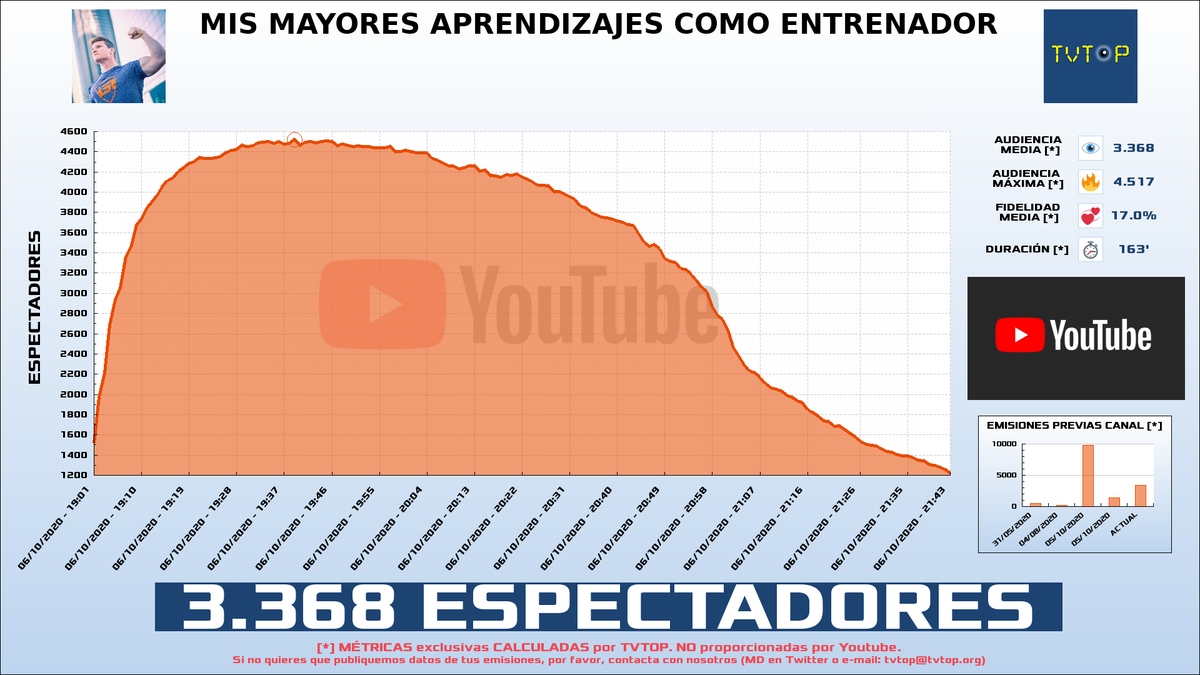 tvtop_es's tweet photo. ¡@Explosiv0 HA EMITIDO en #Youtube!. Nuestros datos 🧐 :

▶️ ESPECTADORES 👁️ : 3.368 
▶️ MINUTO DE ORO 🔥 : 4.517 [19:39h]
▶️ RANKING EN CANAL [últimas 74 emisiones] 📊 : 5º

 #Powerexplosive https://t.co/ouLxi61mUK