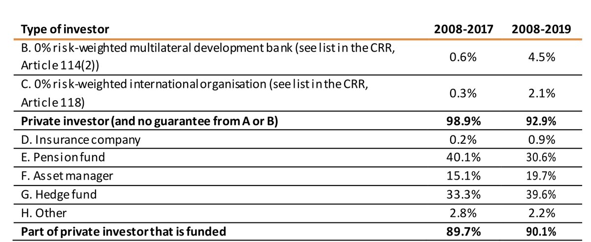 in revised proposals Commission is trying to bulldoze through European Parliament, STS preferential treatment would benefit a) large corporates on the underlying assets and b) hedge funds on buyer side