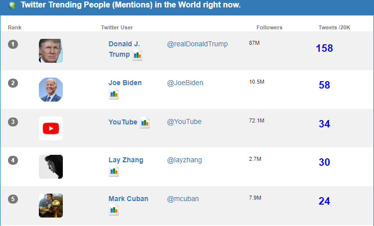 SMTownEngSub's tweet photo. .@layzhang ranks #4 Most Mentioned Twitter Account in the World right now

#1007LayDay #2020LAYDAY 
#LITKINGLAYDAY https://t.co/jWCR1Sdawa