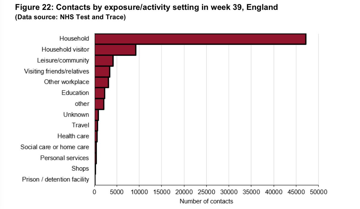 PPaulCharles's tweet image. Latest @PHE_uk data shows that hardly anyone is catching #coronavirus during overseas travel. #Covid_19 @ThePCAgency