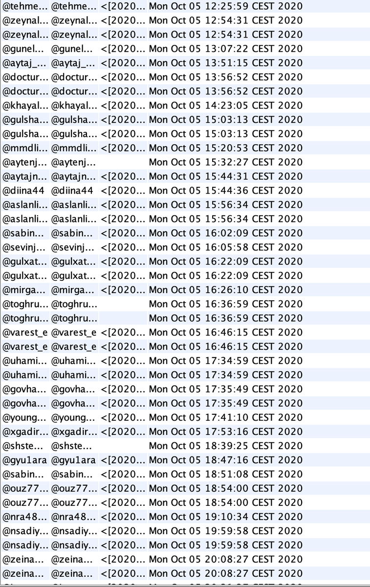 No surprises here. Majority of the accounts that have been spamming the #DontBelieveArmenia tag were made on October 4, 5 and 6.
