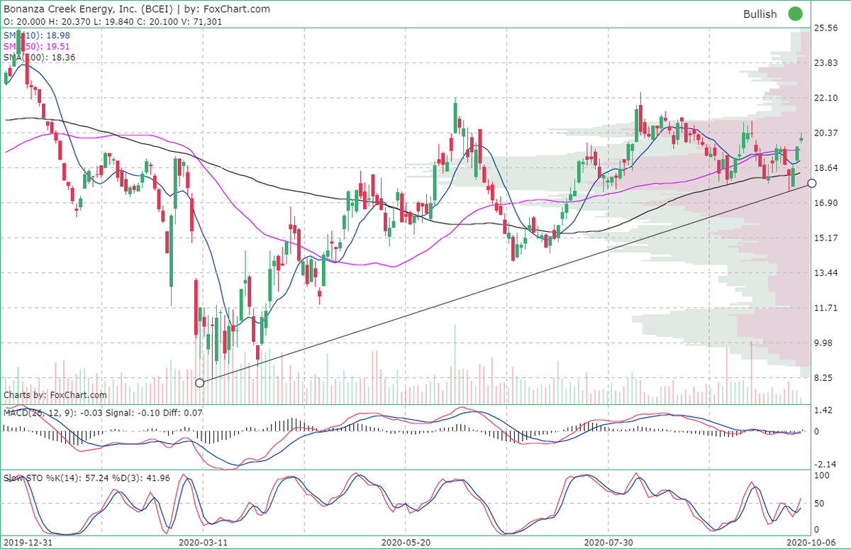 9TradingDotCom's tweet photo. #Bonanza Creek Energy Inc ( $BCEI) Looking good for higher prices. Buy rating: 7.5. 
https://t.co/tB5VHZjgMc https://t.co/BWMt21Vz5K