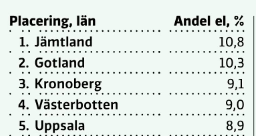 "Elbilar är bara för storstan" är ÖVER! Högst andel rena elbilar av nybilsförsäljningen har Jämtland före Gotland och Kronoberg.
@bilsweden <a href="/ViBilagare/">ViBilagare</a> <a href="/AlltOmElbil/">Allt om Elbil</a> <a href="/Jamtkraft/">Jämtkraft AB</a> @SVTJamtland @P4Jamtland <a href="/P4Gotland/">Christer Skult</a> @P4Kronoberg <a href="/Smalandstidning/">Smålands-Tidningen</a> <a href="/gronabilister/">Gröna Bilister</a> <a href="/TeslaClubSweden/">Tesla Club Sweden</a> #elbil
