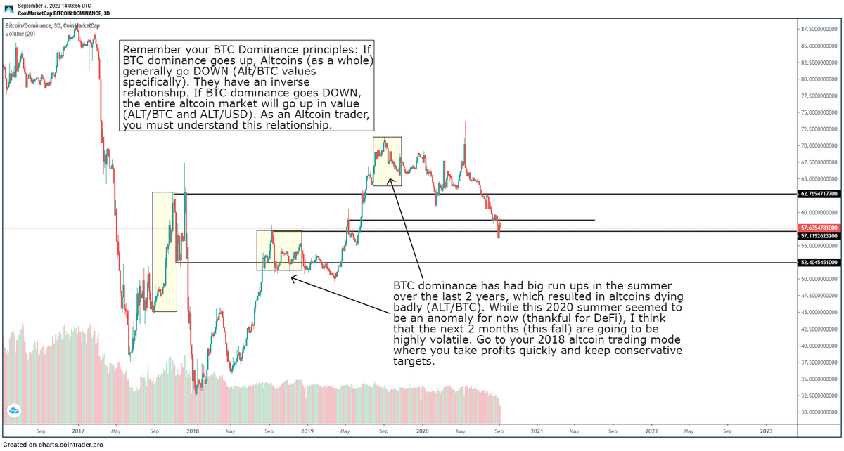  #Bitcoin   dominance- currently ranging. I wouldn't be surprised to see this go a little higher to be honest, which would be very bad for  #Altcoins. I expect nearly all  $ALTS to suffer in this case. The market is still correlated IMO.