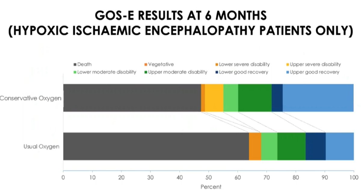 VatsalTrivediMD's tweet image. #CCF2020 Post-Cardiac Arrest Track @CCCForum
Dr. Paul Young (@DogICUma) @WellingtonICU on Oxygen Therapy post arrest: 
- #ICUROXTrial @NEJM subgroup of HIE patients showed improved outcomes with conservative O2 Tx 
- adjusted analyses show unclear signal