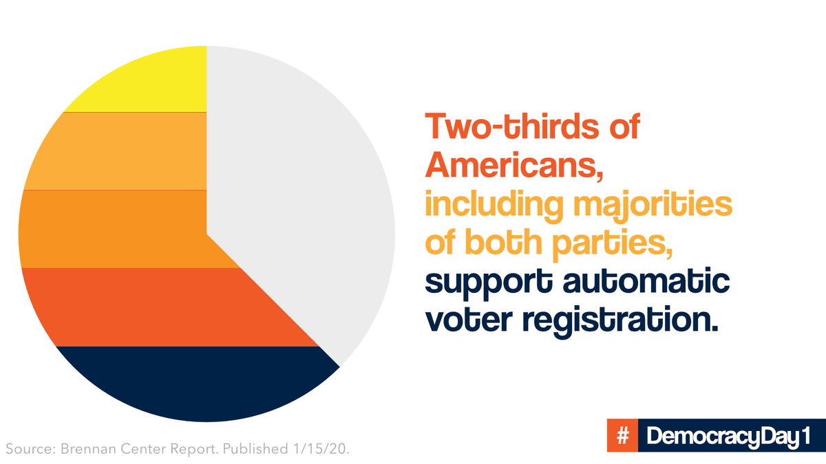 Two-thirds of Americans, including majorities of both parties, support automatic voter registration. Source: Brennan Center Report. Published 1/15/20. #DemocracyDay1