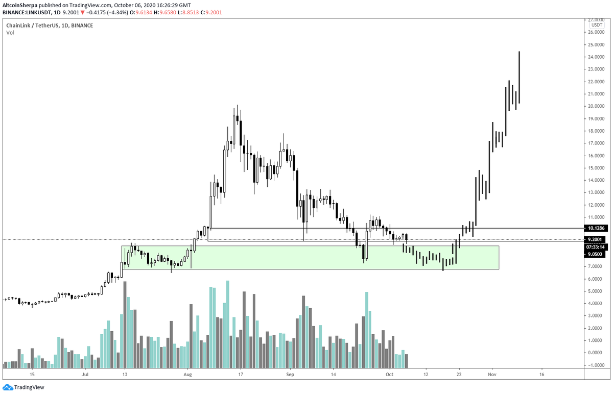 I believe that many  #Altcoins are going to hit some sort of capitulation low in the coming weeks and then accumulate from there. Luckily for us, bottoms take time to form and I believe we are going to have plenty of time to get in. Something like this for  #Chainlink  $LINK