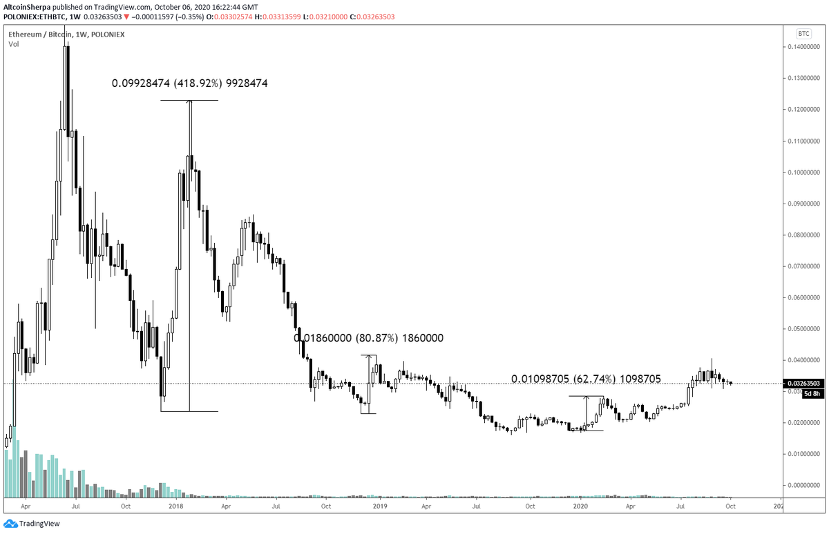 Ok, so I'm thinking that we see  #Altcoins and  $BTC grind lower over the next 2 months (ish). With that said, I STRONGLY believe that December is going to be a very good month for  $ALTS. Here is  #Ethereum +  $ETHBTC for example- the last 3 years it's gone +100% at a minimum.