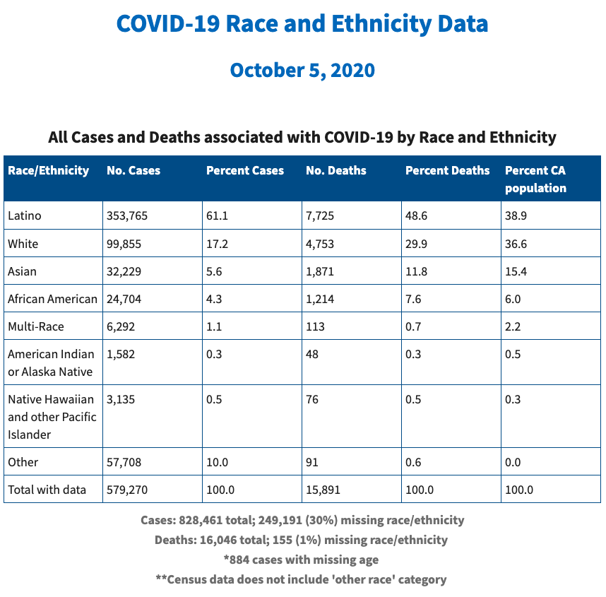 October 5 Race &amp; Ethnicity Data from <a href="/CAPublicHealth/">California Department of Public Health</a>
