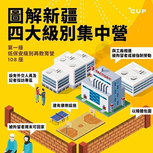 "4 Levels of Concentration Camps in Xinjiang" *CupMedia graphics of  @ASPI_org data cc:  @Nrg8000 "Level 1: Low-security Re-education Camp*Has press visit area & leisure facility*Linked to factory, detainees may be in forced labour*Low walls*Detainees can go home on w/ends