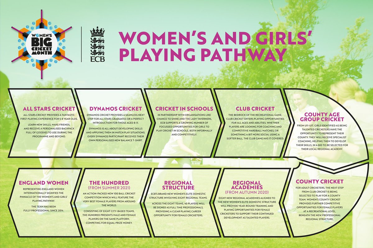 👩Women and Girls Playing Pathway 👧

How to get involved in cricket from :

All Stars ⭐️ 
School 🏫 
Club 🏏
County 🦊 
Regional Academy 🏫
England 🏴󠁧󠁢󠁥󠁮󠁧󠁿 

#foxesfamily #womenscricket #girlscricket #thisgirlcan #lcccgirls