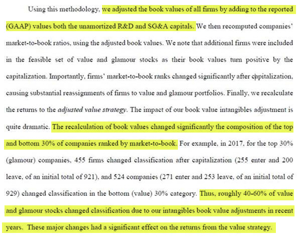 9/ The Failure of Value Investing study developed a systematic approach to adjusting reported financials to better account for intangible investments and found: “roughly 40-60% of value and glamour stocks changed classification due to our intangibles book value adjustments”: