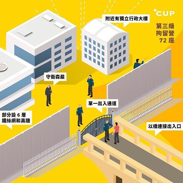Level 3: Detention Camp in Xinjiang*Access via single pathway, entry linked to a bridge*Has administrative building nearby*Heavy security presence*Some camps have 6 layers of wire fencing & high wallsGraphic: *CupMedia Hong KongData Source:  @ASPI_org Xinjiang Data Project