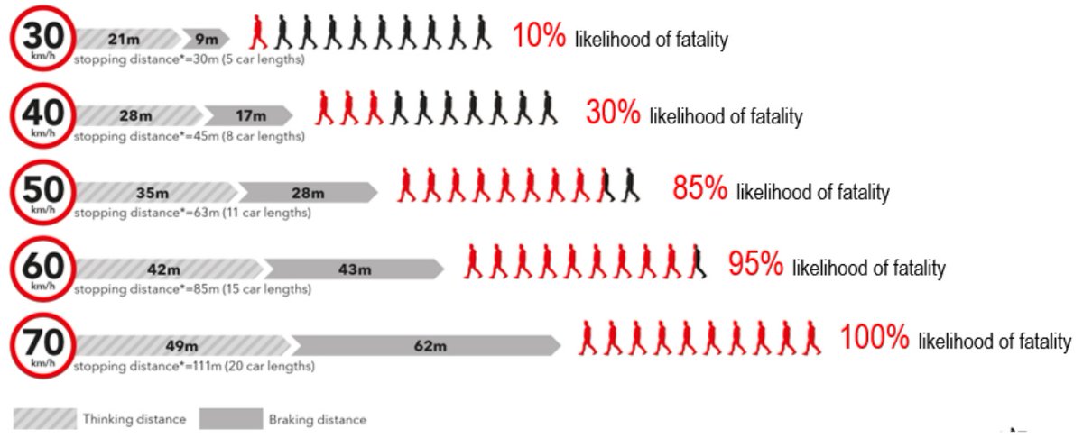 The best way to save lives is tomotor vehicle speed to something safe, sane, survivable.  @Love30ca All those design changes actually work (unlike ignorable paint and speed limit signs signs) because they naturally get drivers to slow down a bit and pay attention.