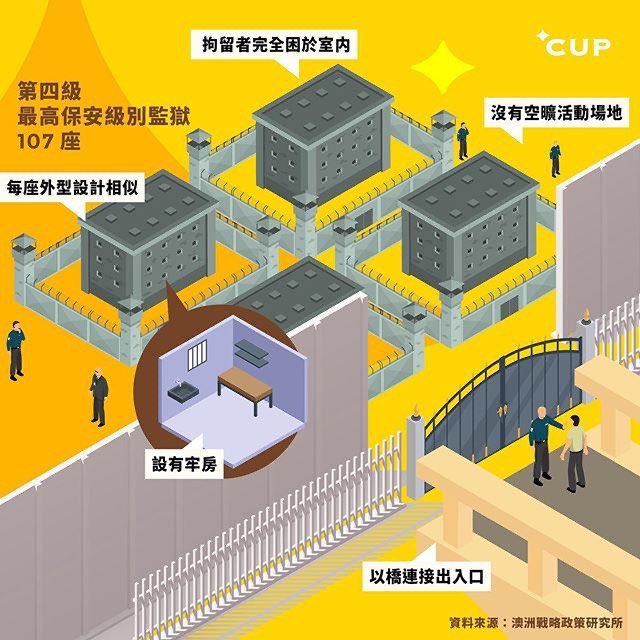 Level 4: High-security Prison Camps in Xinjiang*Has jail cells*Detainees entirely concentrated indoors*No outdoor facilities*All block buildings similar in design*Guarded entry via a bridgeGraphic: *CupMedia Hong KongData source:  @ASPI_org Xinjiang Data Project