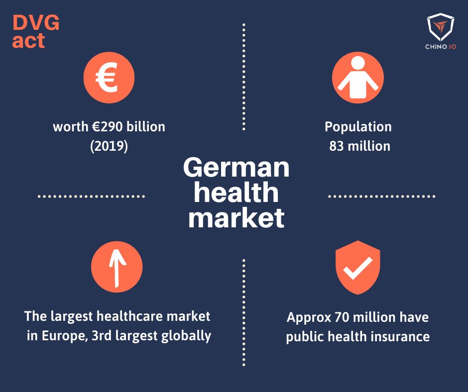 Big day in Germany 🇩🇪- 1st & 2nd #DTx got approved AND priced: Velibra (€476) @GAIA_COM and Kalmeda (€117) from mynoise - more to come and all eyes on 🇩🇪
#DiGA #DigitalHealth #Kudos https://t.co/tu6l0LQpHf
