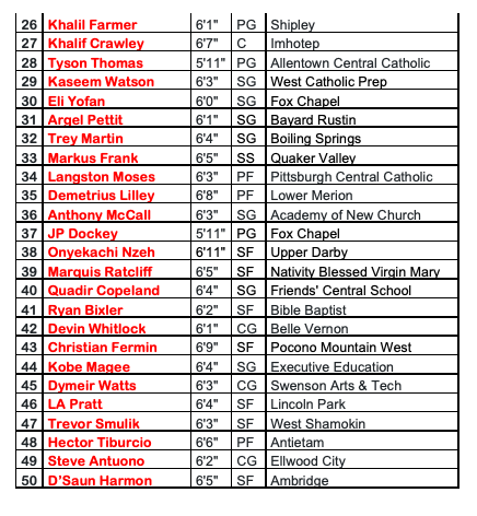 PA Hoops Recruits (@pa_hoop) on Twitter photo We have released our PA CLASS OF 2022 Pre-season TOP 50! This the most trusted, comprehensive and unbiased PA Prep list. We do not accept paid "Player Profiles". Coaches: please note, after our mid-summer reorganization, our updated handle is
<a href="/pa_hoop/">PA Hoops Recruits</a> We have released our PA CLASS OF 2022 Pre-season TOP 50! This the most trusted, comprehensive and unbiased PA Prep list. We do not accept paid "Player Profiles". Coaches: please note, after our mid-summer reorganization, our updated handle is
<a href="/pa_hoop/">PA Hoops Recruits</a>