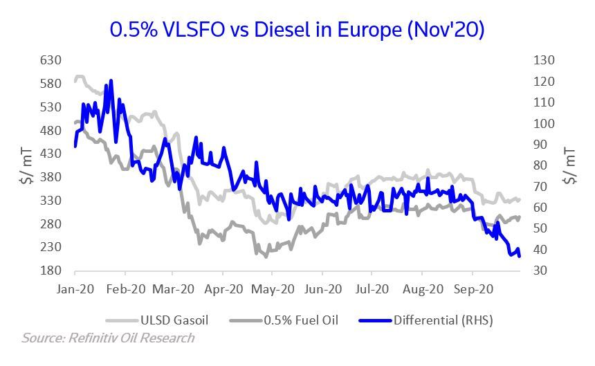 J_Gray101's tweet photo. Is #shipping #fuel market slowly recovering while other transportation fuels struggle?

0.5% FO spread against Diesel is now around $35/mT, its narrowest point in Europe since #RefinitivOilResearch started assessing VLSFO in late 19, suggesting an increase in global #trade

#OOTT https://t.co/vS87hvqkBl