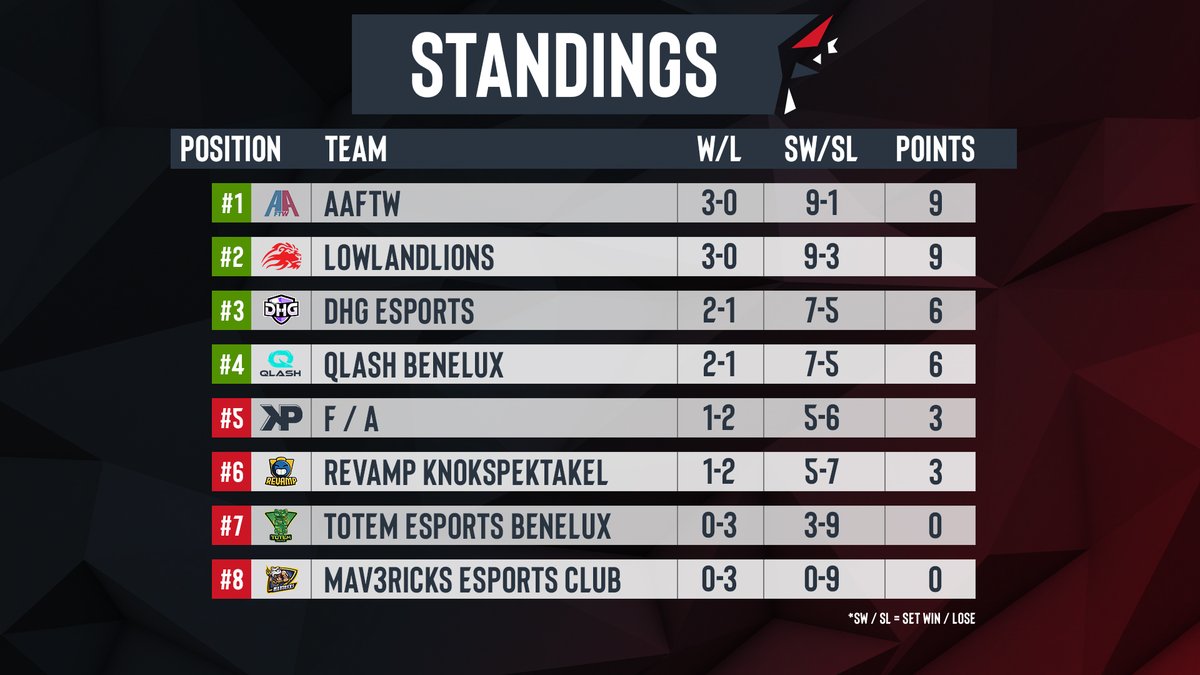 ❗️STANDINGS❗️

Here is how the teams stack up after 3 weeks of play!

We will be back this Thursday with CS:GO and next week with more Brawl Stars! 👋