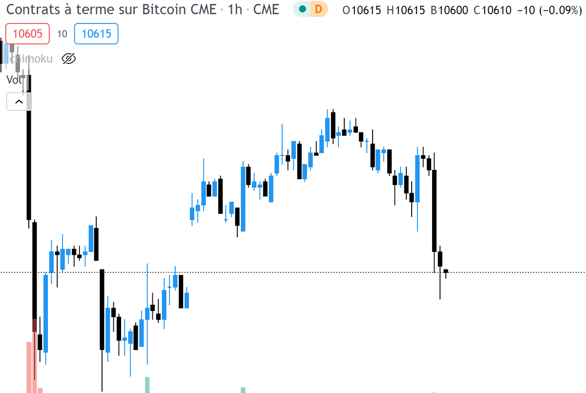 ShrimpToWhale's tweet photo. @TeddyCleps We have just filled the CME gap of this week 🎅 https://t.co/3SgIL5dqsR