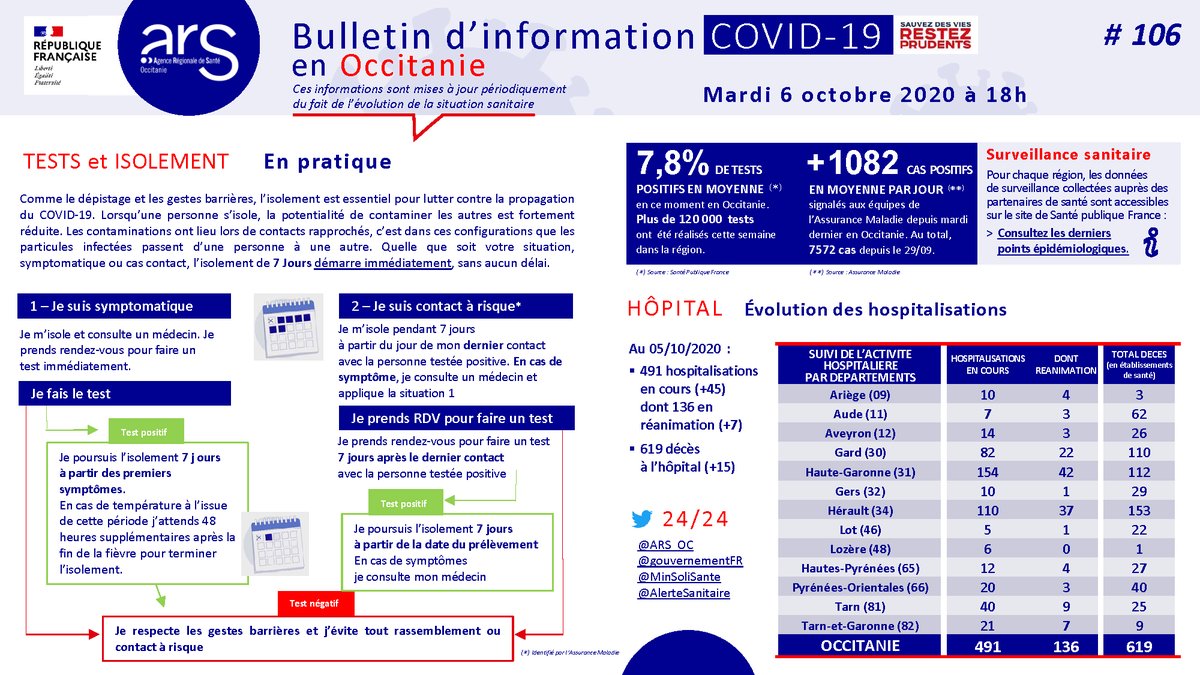 ARS_OC's tweet photo. [#Coronavirus] Ce soir 491 personnes sont hospitalisés en #Occitanie. La hausse des hospitalisations pour COVID-19  traduit une augmentation du risque de transmission dans la population et un nombre croissant de formes graves. 📌Consultez le dernier bulletin récapitulatif @ARS_OC https://t.co/WEsLxWSP6P