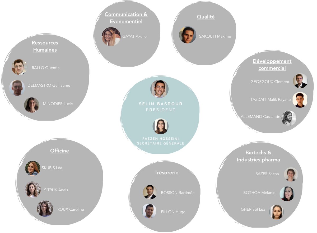 Il est temps de nous présenter ! Voici donc notre équipe de 18 étudiants en pharmacie ou biotechnologies de l'UFR de pharmacie de Grenoble ! 😁