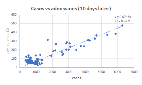 First, wanted to correlate cases vs hospitalisations, which appeared to be strongest when you match cases against hospitalisations 10 days later. This seems to say admissions on day 11 = ~7.5% of the case numbers on day 1. 2/
