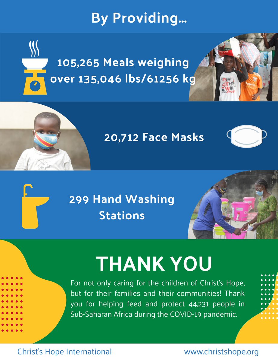 christshope's tweet photo. During COVID-19, you have impacted 44,231 people thanks to your support and donations!
#ChristsHope #COVID19 #Coronavirus #MakeADifference #ChildrenoftheWorld #Nonprofit #SocialGood #CommunityBuilders #LoveAfrica #LoveWorld #ForTheGood https://t.co/7KA48xJMVx