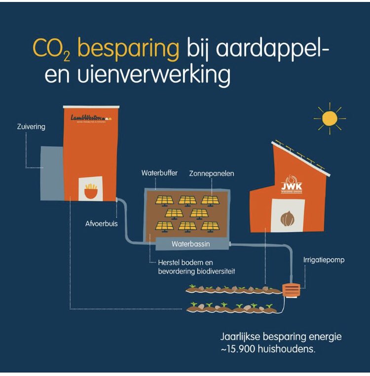 winterrlwm's tweet photo. LWM slaat samen met Wiskerke Onions de handen ineen en gaan een 15,9 MW Energielandschap ontwikkelen. https://t.co/mbPZneC58F