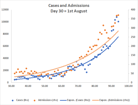 So since there is a lot of covid data I thought I would practise on it somewhat in another amateur hour (actually, this is a half hour). Trying to work out what the 10,000+ cases means for deaths ... 1/