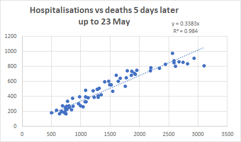 For the first period, the slope is about 0.3 (30% of hospitalisation figure = death figure) 4/