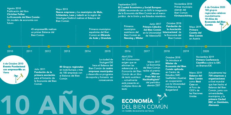 #10AniversarioEBC Punto de encuentro donde la #Economia  no está separada de la #ética y los #valores ¡Enhorabuena! <a href="/EBienComun/">Economía Bien Común</a> #EBC  youtu.be/9ymcLJPU8Pg