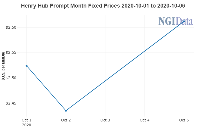 NGInews's tweet photo. #DailyGPI #HaynesvilleShale $5 Henry Hub Natural Gas Possible on Colder Winter, Says Morgan Stanley https://t.co/ECdgI6Ymrx https://t.co/dpMRdSWXl6