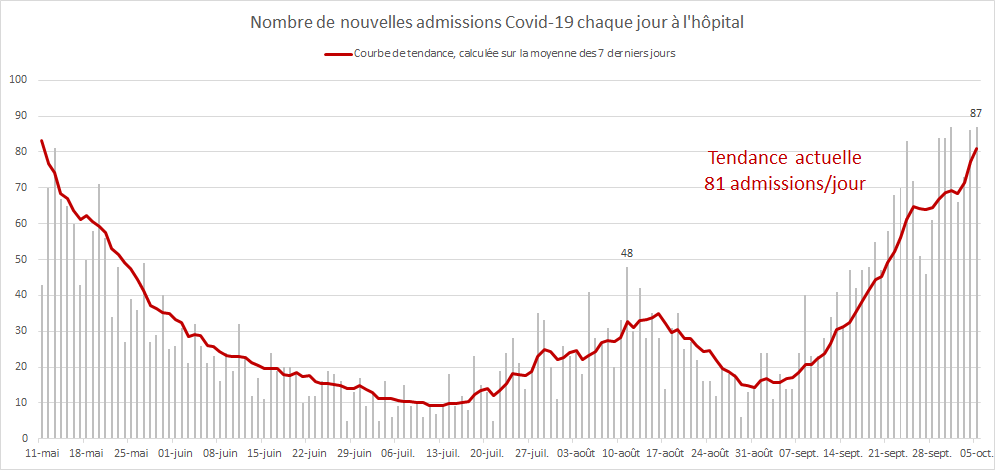 XaCoun's tweet image. Difficile de savoir si les nouvelles mesures seront acceptées et appliquées, vu le compréhensible ras-le-bol actuel. Mais regardez la vitesse à laquelle augmentent les indicateurs ci-dessous, et j'espère que vous comprendrez pourquoi il est temps de stopper cette progression.