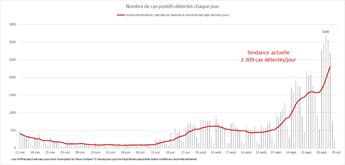 XaCoun's tweet image. Difficile de savoir si les nouvelles mesures seront acceptées et appliquées, vu le compréhensible ras-le-bol actuel. Mais regardez la vitesse à laquelle augmentent les indicateurs ci-dessous, et j'espère que vous comprendrez pourquoi il est temps de stopper cette progression.