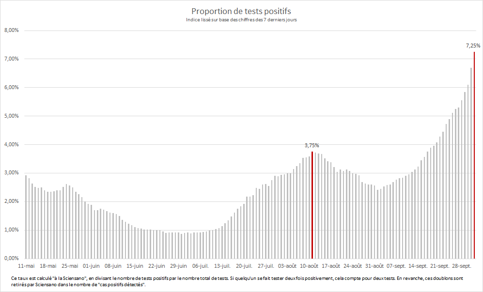 XaCoun's tweet image. Difficile de savoir si les nouvelles mesures seront acceptées et appliquées, vu le compréhensible ras-le-bol actuel. Mais regardez la vitesse à laquelle augmentent les indicateurs ci-dessous, et j'espère que vous comprendrez pourquoi il est temps de stopper cette progression.