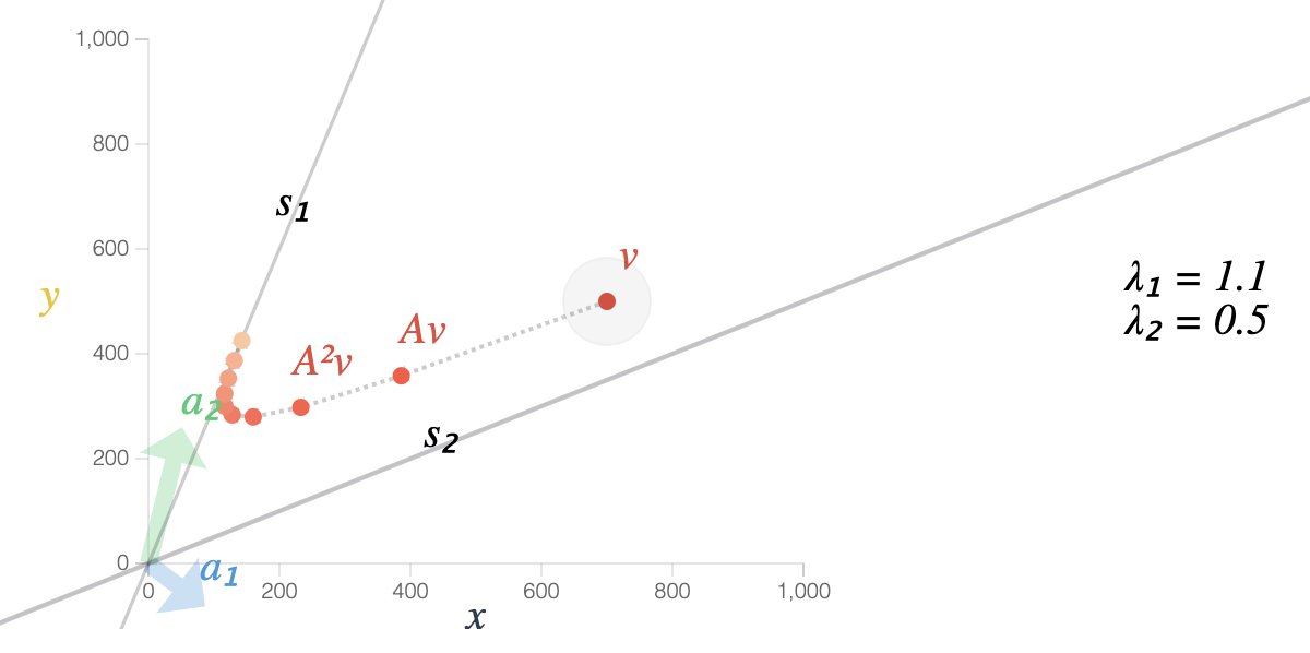 ijstokes's tweet image. This is a great site for visualizing some complex concepts setosa.io -- below is a visual on #eigenvalues and #eigenvectors. @setosaio