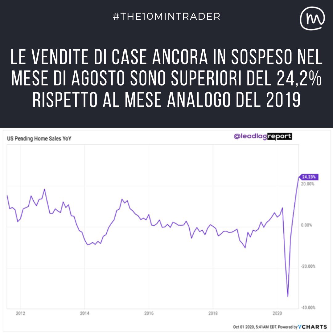 The10MinTrader's tweet photo. I tassi di interesse ai minimi storici sono evidentemente molto allettanti per chi vuole comprare casa. Ma se andremo incontro ad una lunga depressione, saranno tutti in grado di ripagati i mutui e i debiti ? #economia #finanza #recessione #depressione #investimenti #mutui #casa https://t.co/5VARBlgzU2