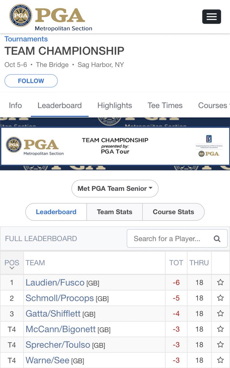 Dave Fusco of Patriot Hills made a hole in one yesterday at The Bridge! His hole in one allowed him and Mike Laudien of Rotella to top the Senior leaderboard after Round 1! Stay tuned for final results 🏌️‍♀️🏌️‍♂️
#metpga #weplay #metpgateamchamp #metsection #teamchamp