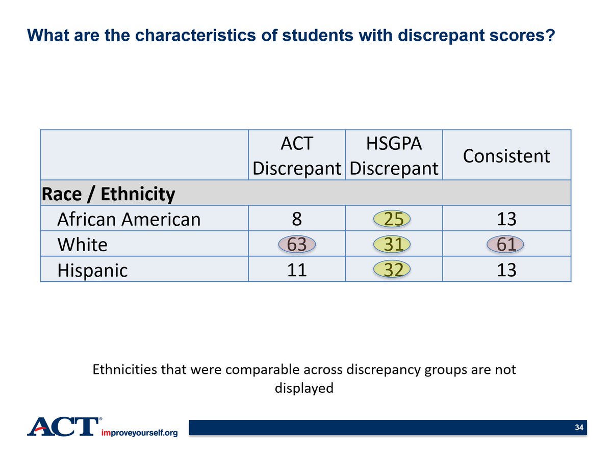 The ACT report on discrepant ACT scores and High School GPA shows that those with discrepant (significantly higher than the other measure) ACT scores are far more often white, male, wealthy  https://slideplayer.com/slide/9394694/ 