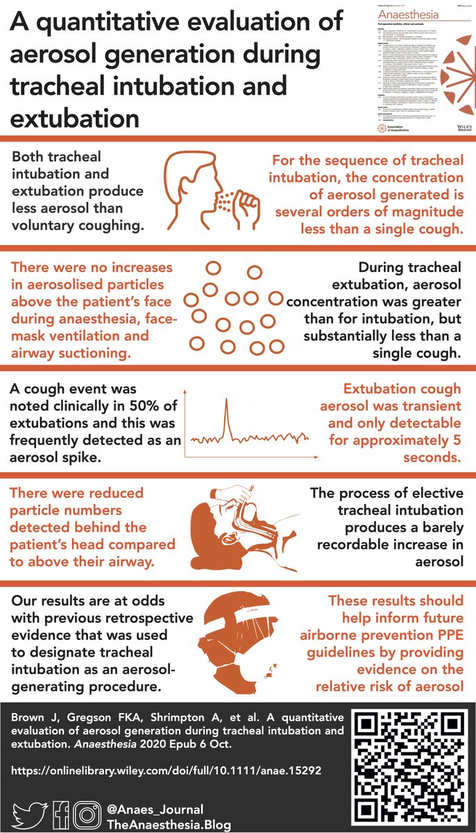 𝘈𝘯𝘢𝘦𝘴𝘵𝘩𝘦𝘴𝘪𝘢 (@anaes_journal) on Twitter photo 🔐Time to rethink whether tracheal intubation and extubation are aerosol generating procedures?
This new paper which has been reported already in <a href="/GdnHealthcare/">Guardian Healthcare</a> <a href="/guardian/">The Guardian</a> <a href="/guardiannews/">Guardian news</a> is now online, free to access and #FOAMed for all!
<a href="/doctimcook/">Tim Cook</a>
🔗onlinelibrary.wiley.com/doi/full/10.11… 🔐Time to rethink whether tracheal intubation and extubation are aerosol generating procedures?
This new paper which has been reported already in <a href="/GdnHealthcare/">Guardian Healthcare</a> <a href="/guardian/">The Guardian</a> <a href="/guardiannews/">Guardian news</a> is now online, free to access and #FOAMed for all!
<a href="/doctimcook/">Tim Cook</a>
🔗onlinelibrary.wiley.com/doi/full/10.11…